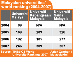 malaysian universities world ranking 2004-2007 091107