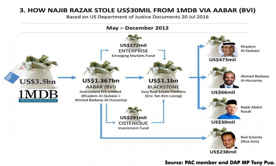 Malaysiakini Siapa 1mdb Officer 1 2 3 Dalam Senarai Amerika