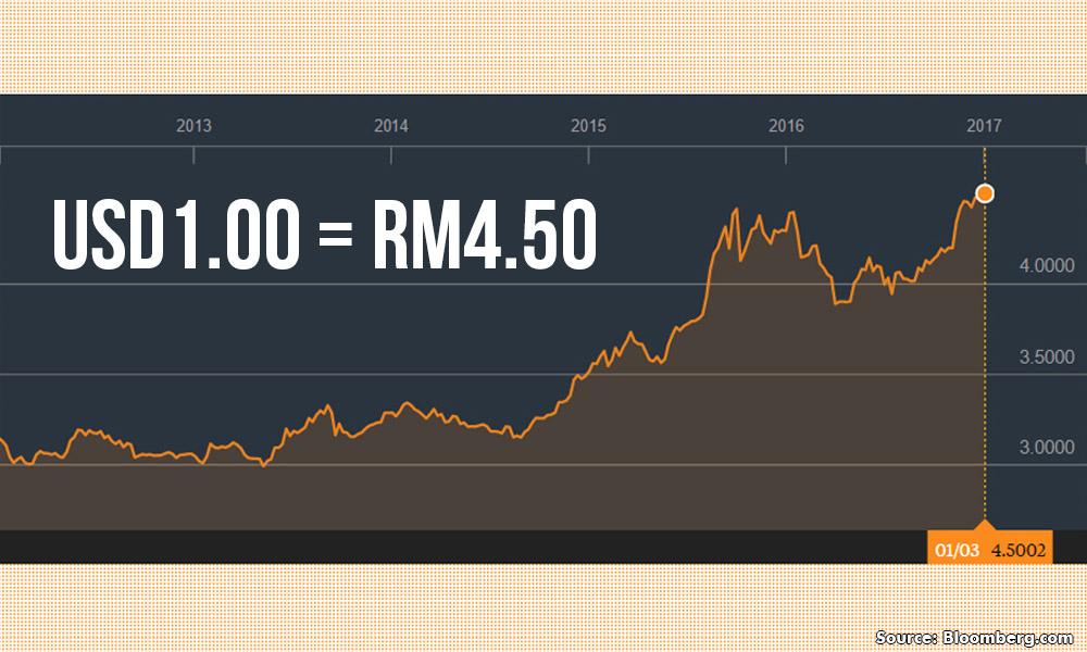 If growth strong, why is the ringgit sliding fast?