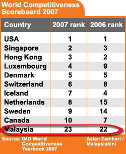 world competitiveness scoreboard 2007 290108