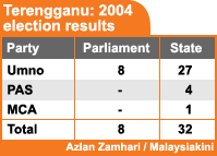 terengganu seats breakdown 050208