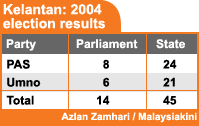 kelantan seats breakdown 050208