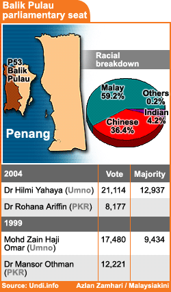 balik pulau parliamentary seat election results 050208