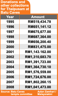 batu cave donations and collections 010208