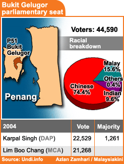 bukit gelugor parliamentary seat election results 180108