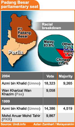 padang besar parliamentary seat election results 180108