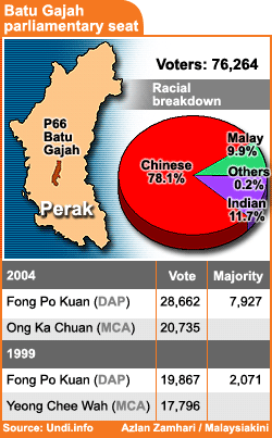 batu gajah parliamentary seat election results 180108