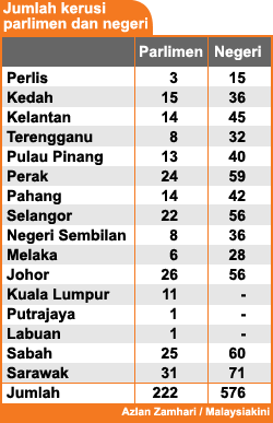 jumlah kerusi parlimen dan negeri 140208