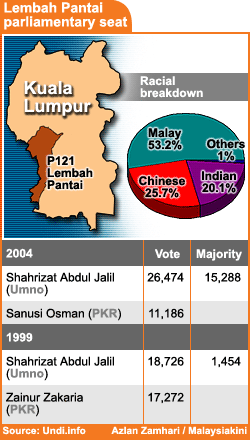 lembah pantai parliamentary seat election results 110208