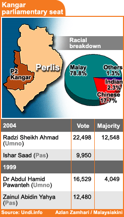 kangar parliamentary seat election results 180108
