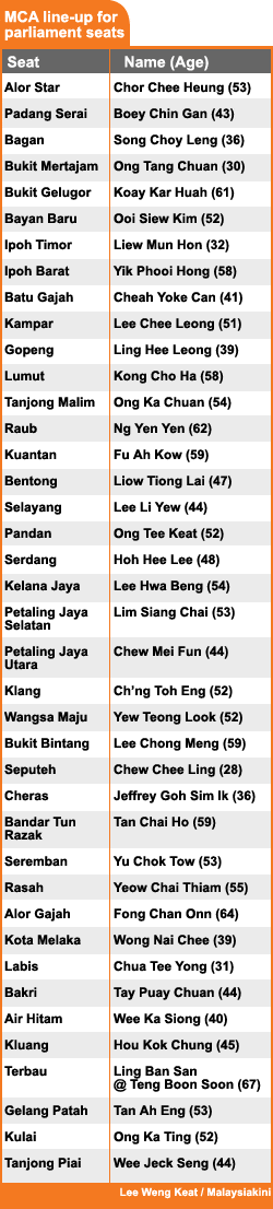 mca line up for parliament seat 2008 election 210208