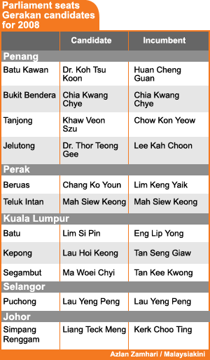 gerakan 2008 parliament seat candidates
