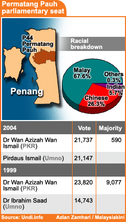 permatang pauh parliamentary seat election results 180108