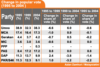 1995 to 2004 election change in popular vote
