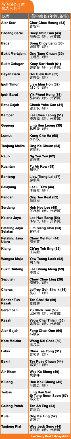 mca lineup for parliment seats with chinese 220208