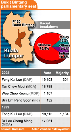 bukit bintang parliamentary seat election results 180108