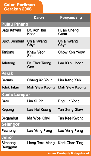 bm version gerakan 2008 parliament seat candidates