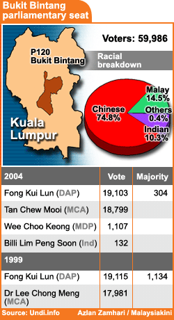 bukit bintang parliamentary seat election results 180108