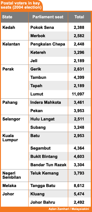 postal votes more than 2000 postal votes in 2004 general election
