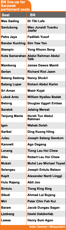 bn line up for sarawak parliament seats 210208