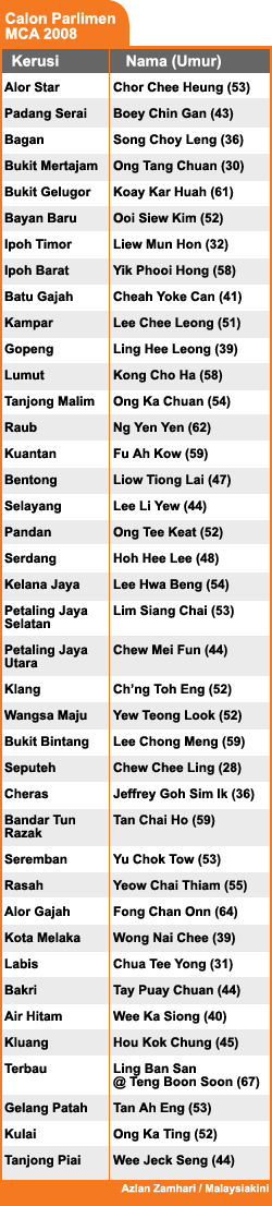 bm version mca line up for parliament seat 2008 election 210208