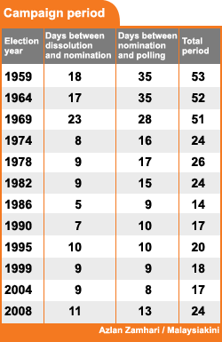 days between parliament being dissolved nominations and polling day