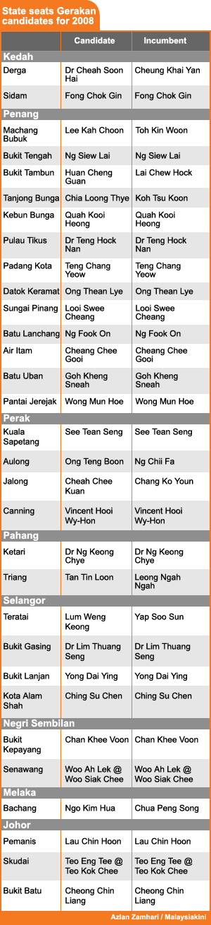 gerakan 2008 state seat candidates