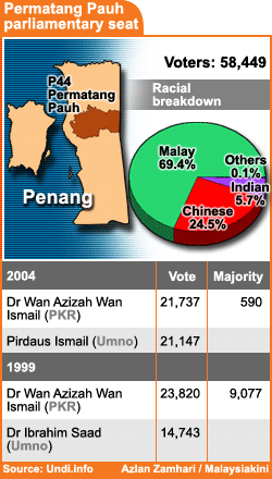 permatang pauh parliamentary seat election results 180108