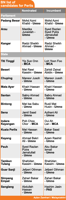bn list of candidates for perlis