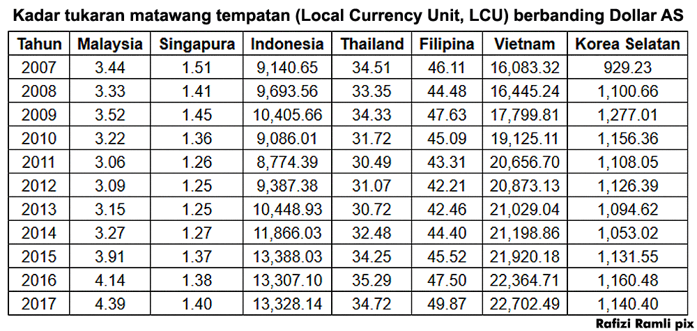 Ini fakta ringgit tercorot sejak Najib jadi PM