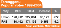 terengganu popular votes 1999 to 2004