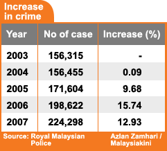 increase in crime in malaysia 270208