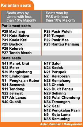 kelantan seats 2004 election results breakdown of seats