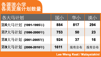 chinese version number of chinese schools planned by the malaysia government 010308