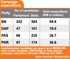 election campaign expenditure