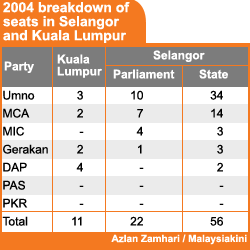 2004 breakdown of seats in selangor and kl