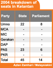 2004 breakdown of seats in kelantan
