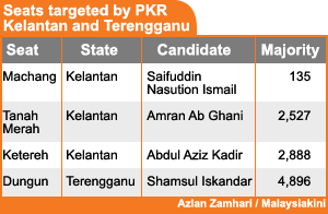 seats targeted by pkr in kelantan and terengganu