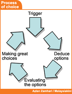process of choice