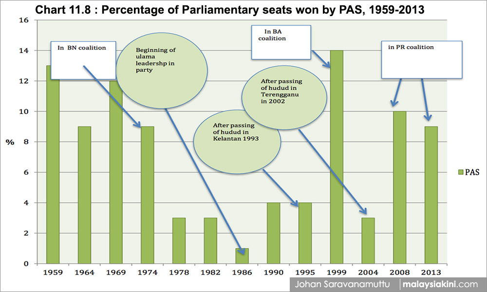 Malaysians Must Know The Truth Pas Only Performs Well In Elections As Part Of Coalition Says Don