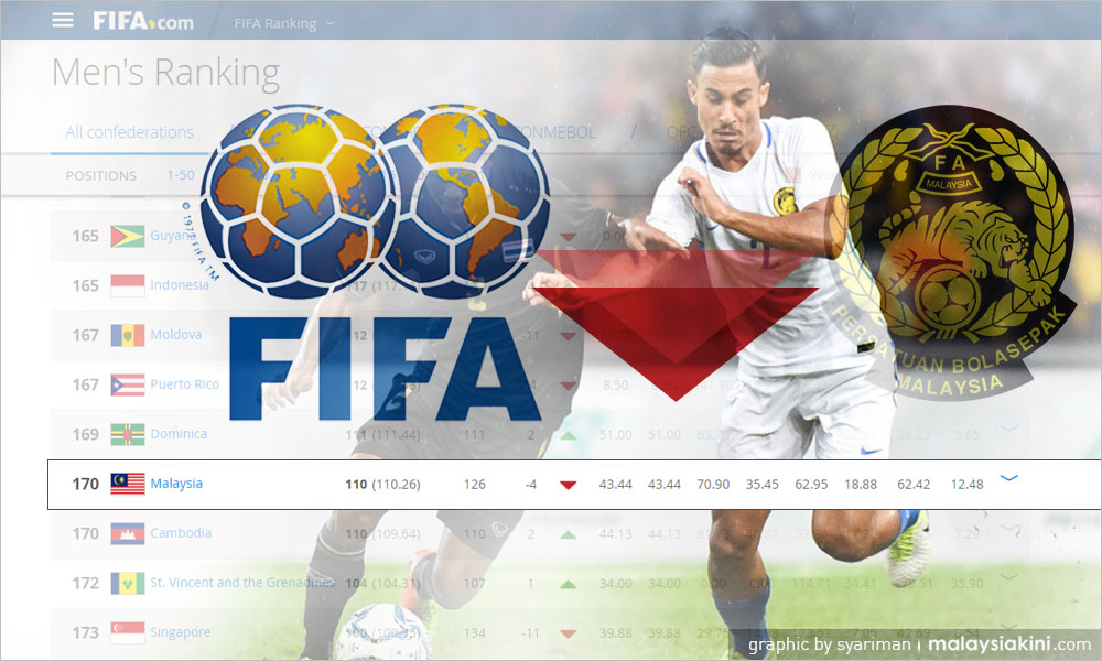 Harimau Malaya down 4 spots on Fifa rankings