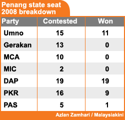 penang state seat 2008 breakdown