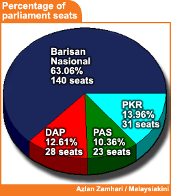 percentage of parliament seats
