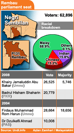rembau parliamentary seat 2008 results