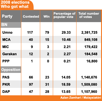 2008 elections who got what parliament seat