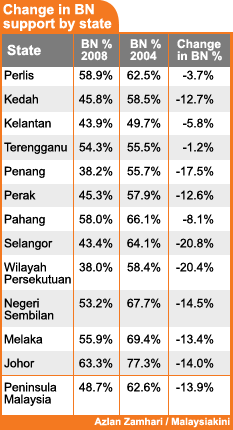 change in bn support by state