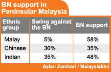 estimated voters swing against bn in peninsular malaysia