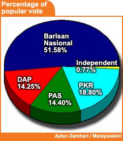percentage of popular votes