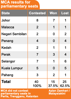 mca results for parliamentary seat 2008