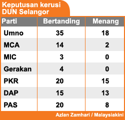 bm version selangor state seat 2008 breakdown